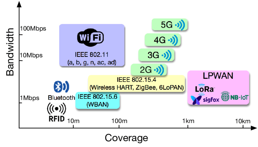 Wireless-Communication-Technologies-for-MIoT-figure-is-not-scalable